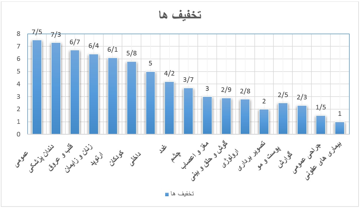 گزارش تخفیفات درمانی مهر انصار در 1404